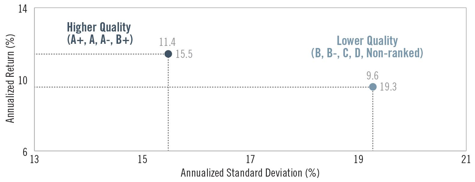 Chart: Higher-Quality Small-Mid Cap Stocks Have Delivered Better Risk-Adjusted Returns Over 30 Years