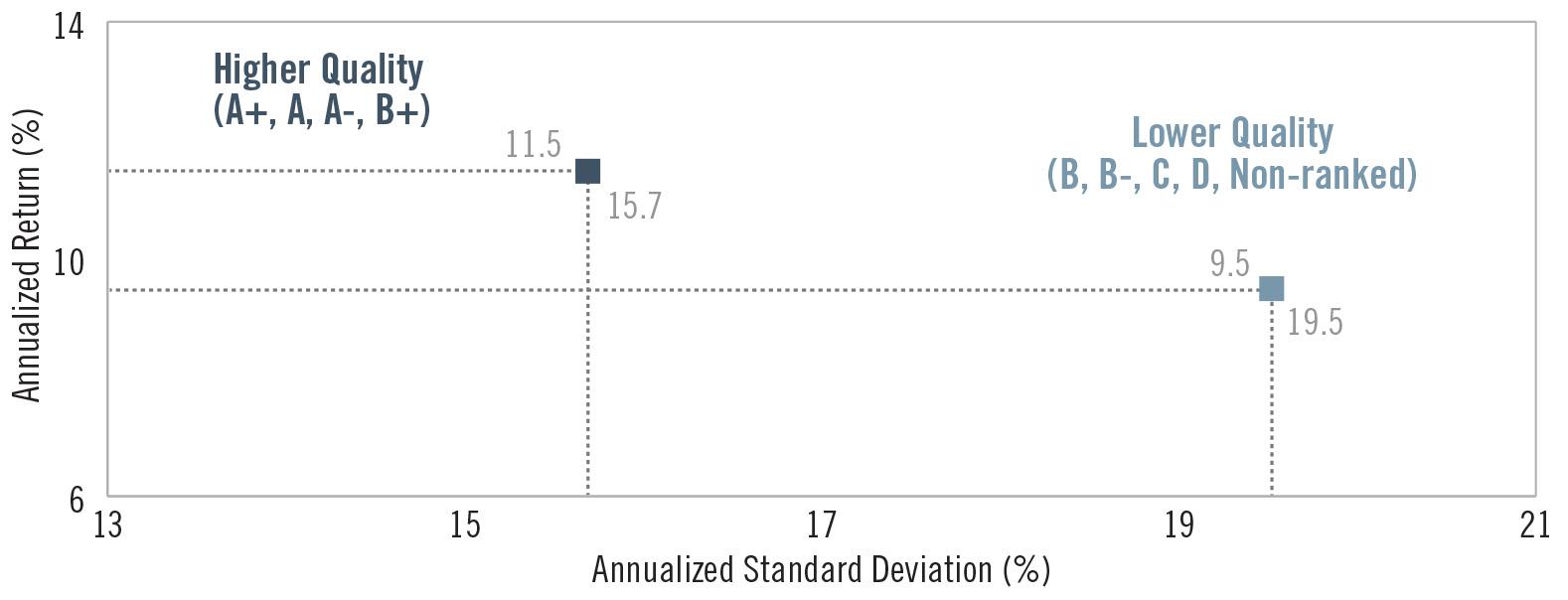 Chart: Annualized return and standard deviation of Higher-Quality versus Lower-Quality stocks in the Russell 2500 over 30 years.