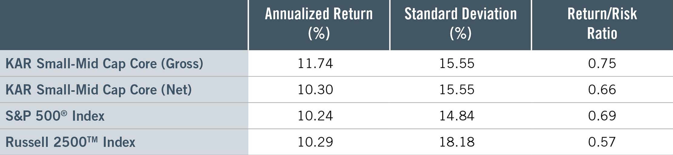 Chart: BAnnualized return, standard deviation, and return/risk ratio of KAR SMID Core SMA (gross/net), S&P 500, and Russell 2500, 4/1/92-12/31/23