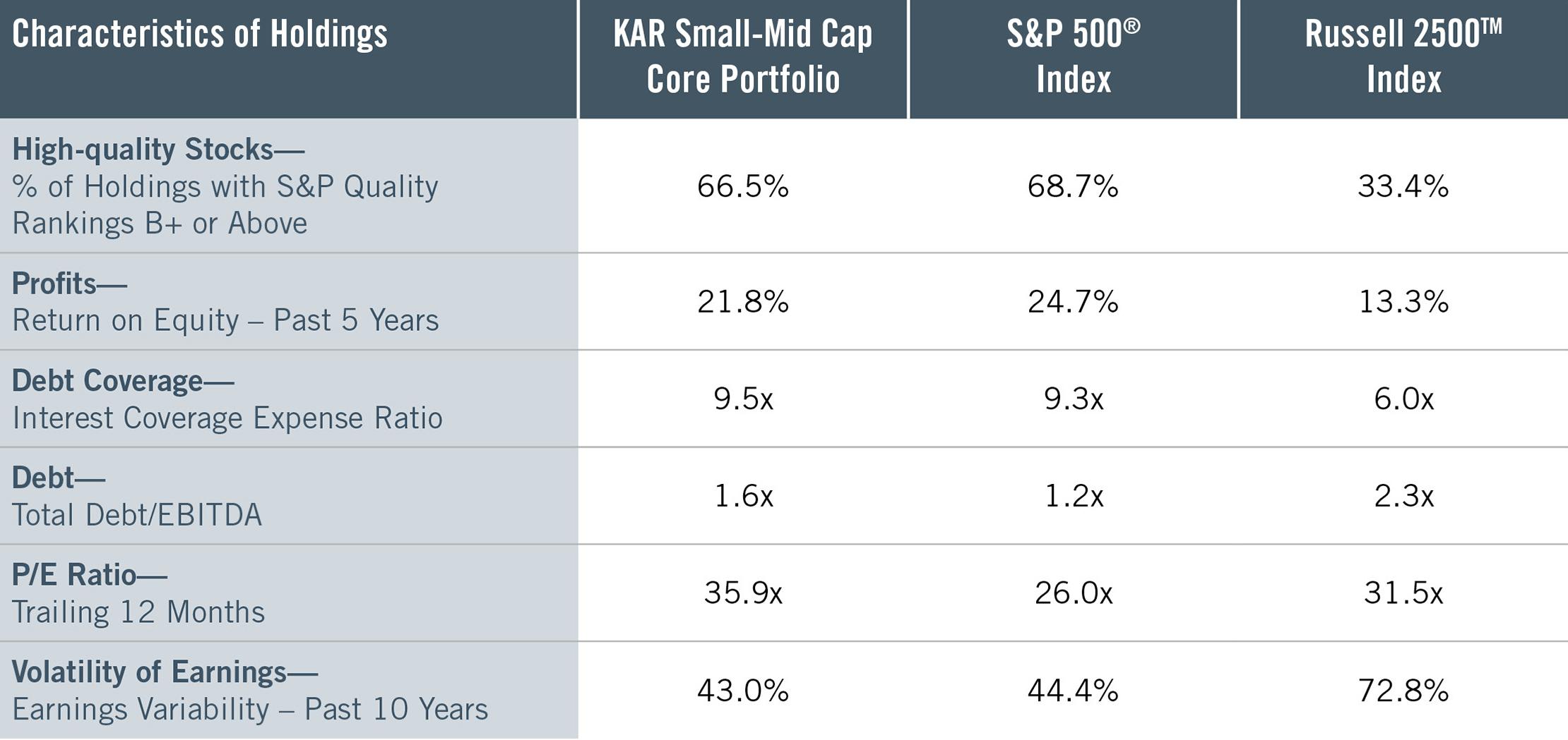 Chart: Quality characteristics of KAR SMID Core SMA versus S&P 500 and Russell 2500.